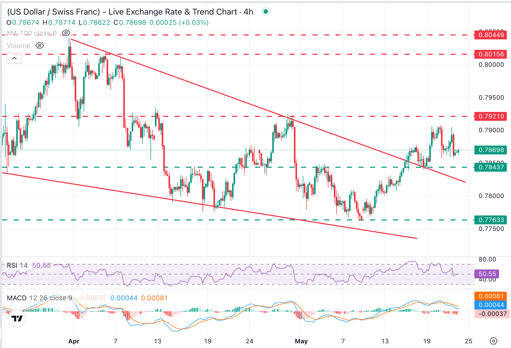 USD/CHF Chart Analysis